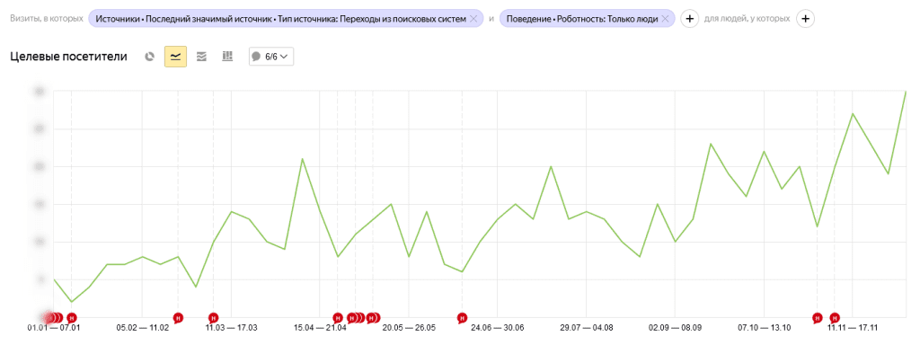 Кейс: рост поискового трафика в 2 раза за 6 месяцев