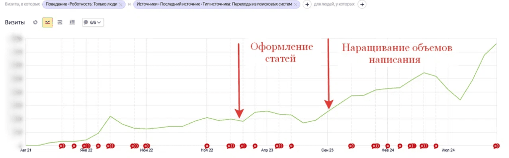 Кейс: Рост поискового трафика в 22 раза за 3 года