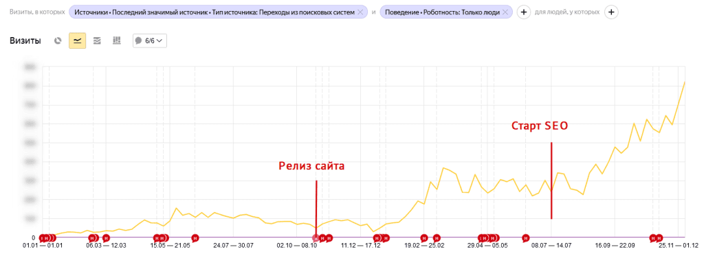 Кейс: рост поискового трафика в 2 раза за 6 месяцев