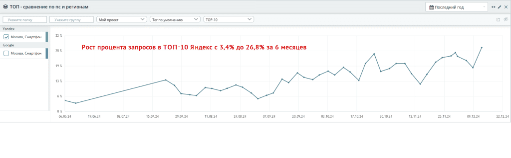 Кейс: рост поискового трафика в 2 раза за 6 месяцев